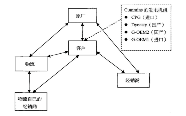 康明斯發(fā)電機組競爭關系圖.png