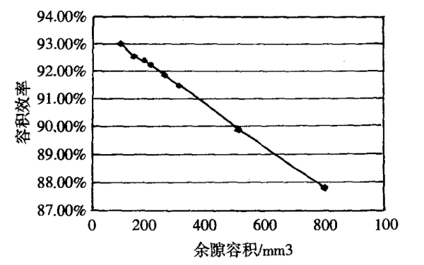 余隙容積對(duì)高壓油泵效率的影響.png