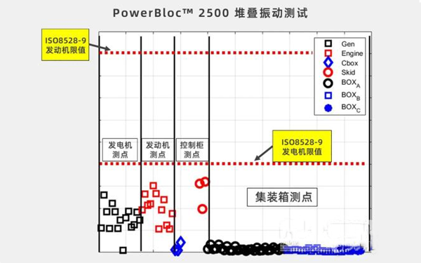 堆疊振動(dòng)測試-康明斯柴油發(fā)電機(jī)組.png