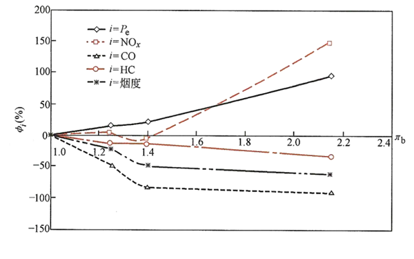 增壓器對柴油發(fā)電機(jī)性能影響曲線圖.png