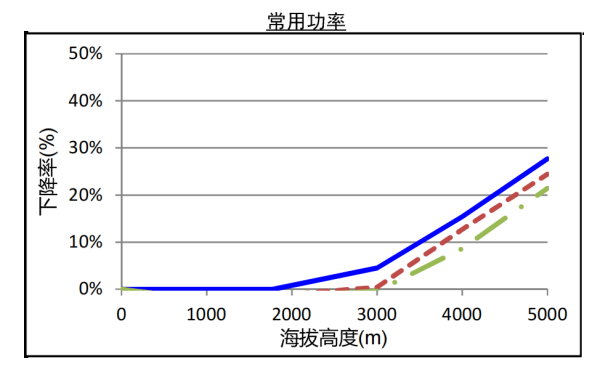 QSZ13系列康明斯發(fā)電機(jī)組高原常用功率曲線（1500轉(zhuǎn)）.png