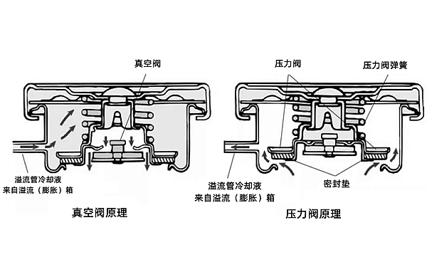 柴油機冷卻水箱蓋工作原理圖.png