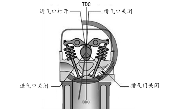 柴油機配氣相位早開晚關(guān)示意圖.png