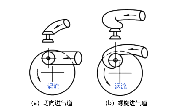 燃燒室產(chǎn)生渦流的進(jìn)氣道.png