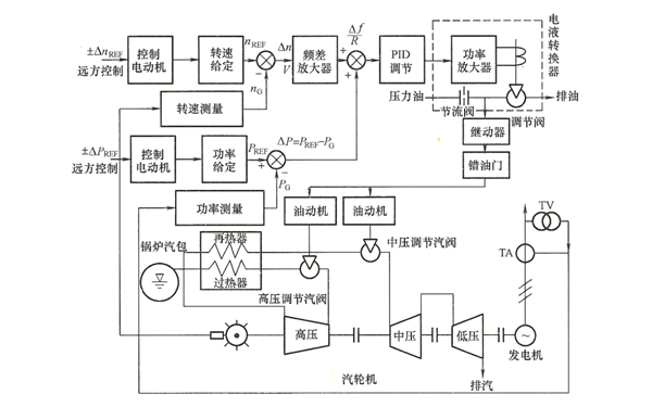 發(fā)電機(jī)電液調(diào)速系統(tǒng)原理圖.png