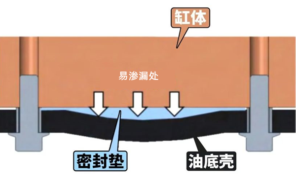 油底殼漏油處示意圖-柴油發(fā)電機(jī)組.png