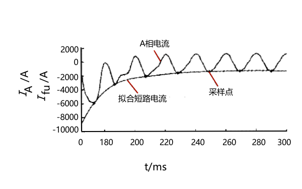 發(fā)電機相電流包絡分析.png