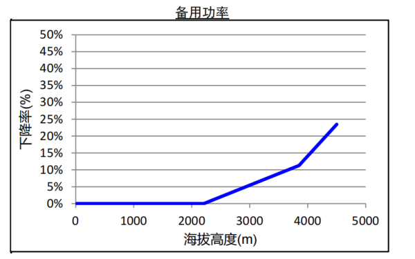 QSB6.7康明斯柴油發(fā)電機(jī)組海拔升高備用功率下降曲線.png