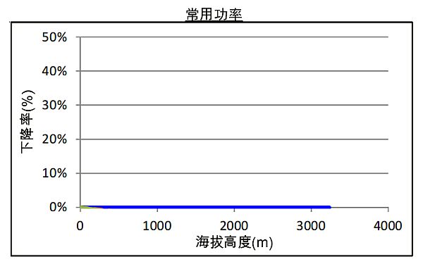 QSZ13-G6康明斯發(fā)電機(jī)組高原常用功率曲線（1800轉(zhuǎn)）.png