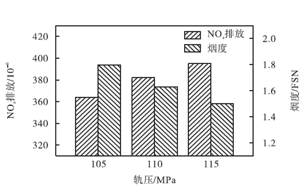 不同軌壓NOx排放和煙度-柴油發(fā)電機組.png