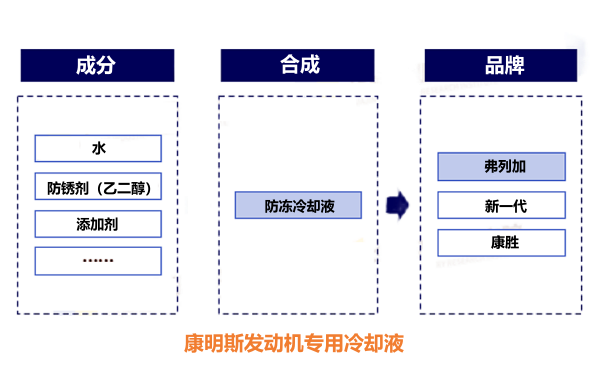 康明斯柴油機(jī)防凍冷卻液組成與品牌.png