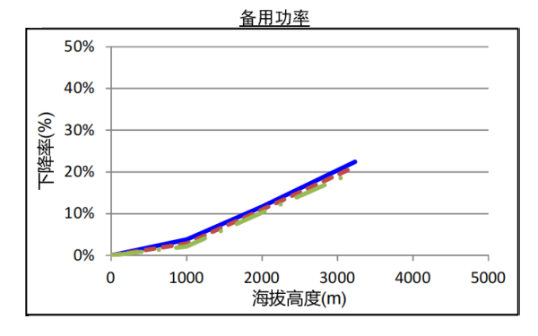 QSZ13-G5康明斯發(fā)電機(jī)組高原備用功率曲線（1500轉(zhuǎn)）.png