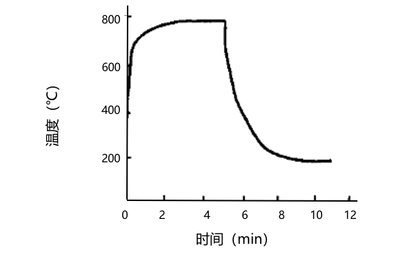 增壓器進氣口溫度和時間變化曲線.png