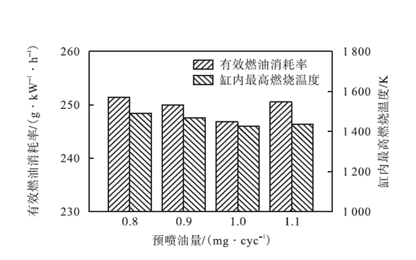 燃油消耗率和缸內(nèi)最高燃燒溫度-柴油發(fā)電機組.png