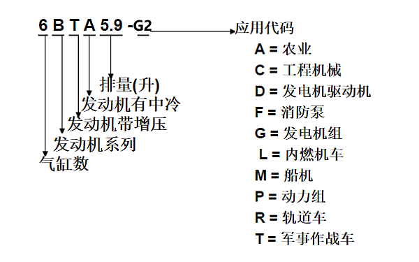 6B系列東風(fēng)康明斯柴油機(jī)型號(hào)含義示例.png