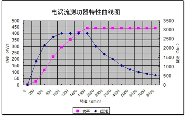 電渦流測(cè)功器特性曲線-柴油發(fā)電機(jī)組測(cè)量裝置.png