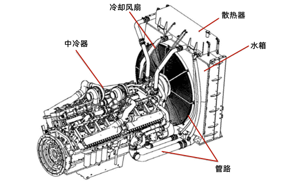 強(qiáng)制自循環(huán)冷卻系統(tǒng)-柴油發(fā)電機(jī)組.png