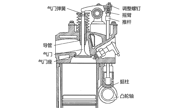 柴油機配氣機構(gòu)結(jié)構(gòu)組成.png