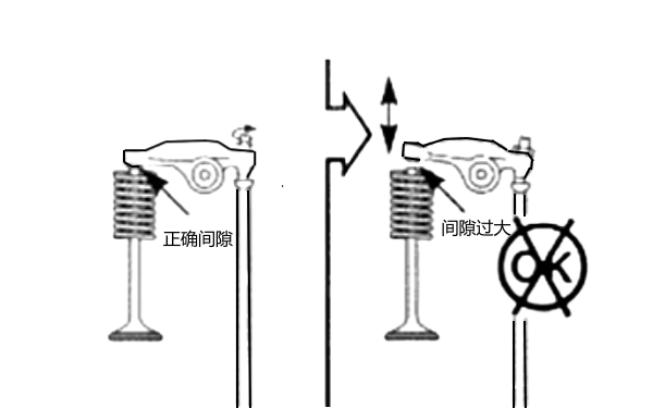 柴油機氣門間隙過大示意圖.png