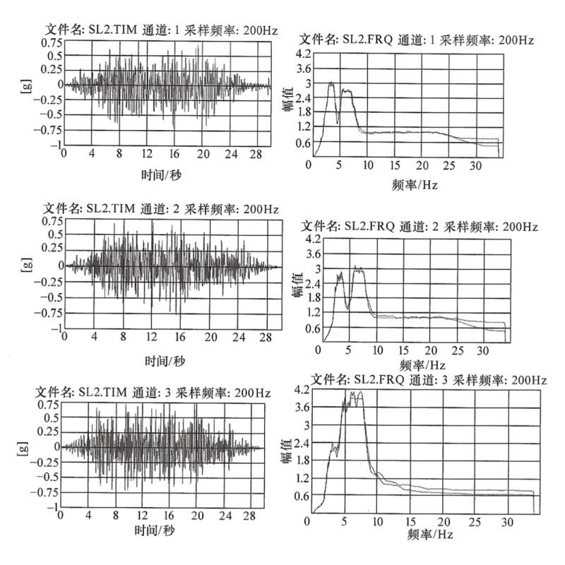 X、Y和Z向SSE反應譜及生成的地震波曲線圖.png