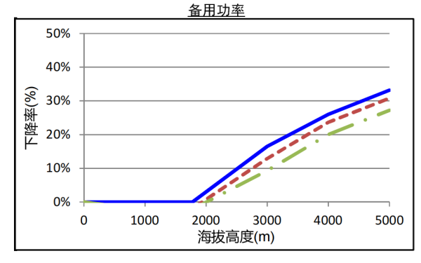 QSZ13系列康明斯發(fā)電機(jī)組高原備用功率曲線（1500轉(zhuǎn)）.png