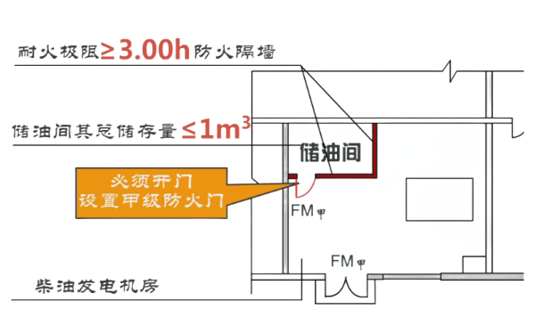 柴發(fā)機(jī)房?jī)?chǔ)油間設(shè)置要求.png