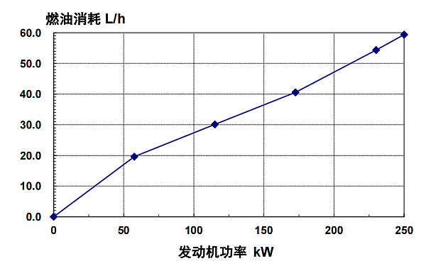 6LTAA8.9-G3東風(fēng)康明斯發(fā)動(dòng)機(jī)燃油消耗率（50HZ）.png