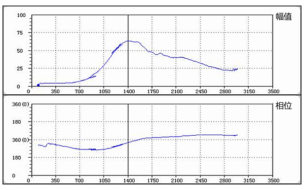 發(fā)電機(jī)振動(dòng)幅值和相位波德圖.png