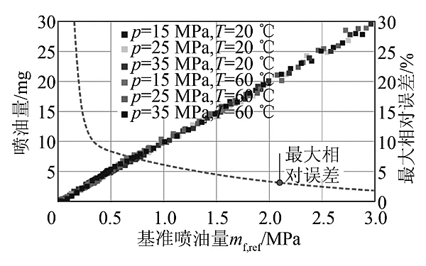 電控柴油機噴油器噴油量試驗結(jié)果.png