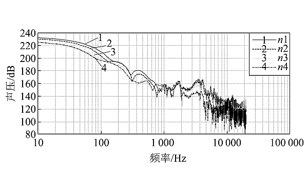 柴油機(jī)不同轉(zhuǎn)速聲壓分布曲線對(duì)比.png