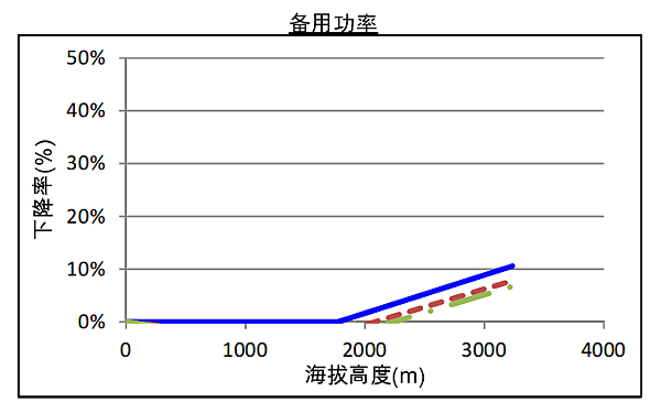 QSZ13-G6康明斯發(fā)電機(jī)組高原備用功率曲線（1800轉(zhuǎn)）.png