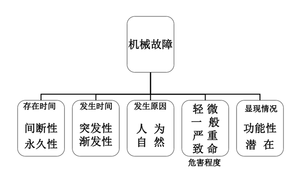 機械故障的分類圖-康明斯柴油發(fā)電機組.png