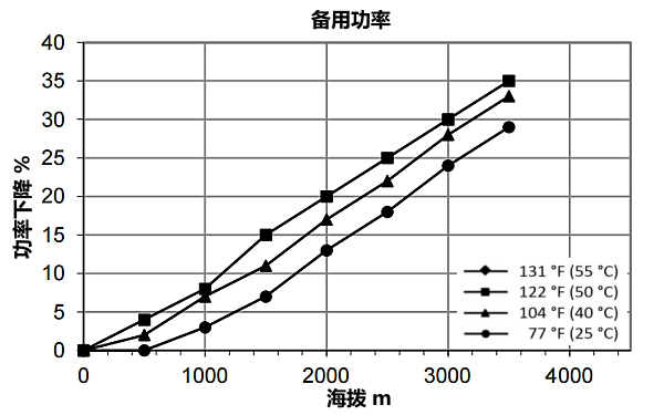 QSZ13-G10康明斯發(fā)電機(jī)組高原備用功率曲線（1500轉(zhuǎn)）.png