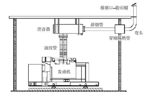 柴發(fā)機(jī)房排煙管道典型布置圖.png