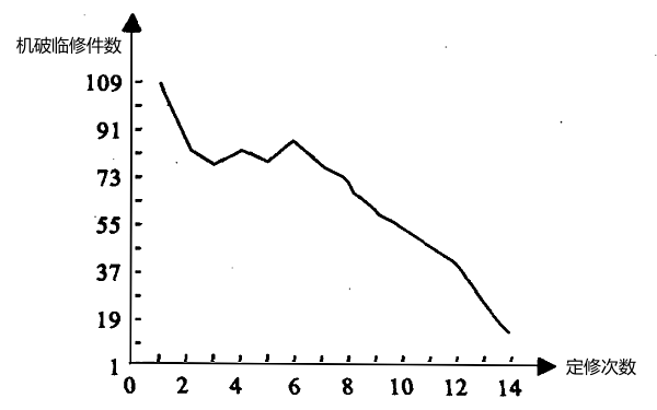 柴油機機破、臨修件數(shù)與定修次數(shù)的關系圖.png