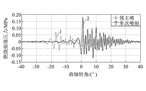 柴油機(jī)燃燒壓力振蕩對(duì)比.png