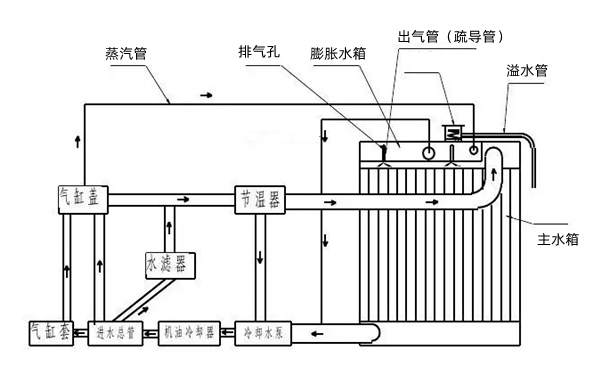 發(fā)動機冷卻系統(tǒng)原理圖-康明斯柴油發(fā)電機組.png