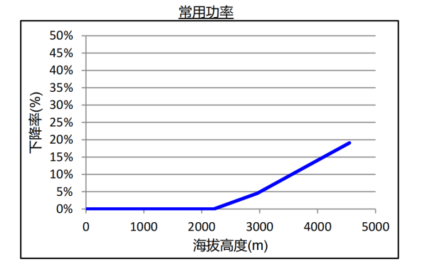 康明斯柴油發(fā)電機組海拔升高常用功率下降曲線.png