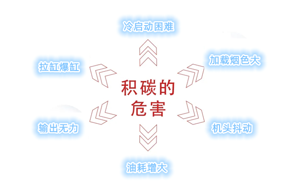 柴油機(jī)積碳的危害.png