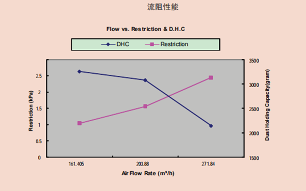 空氣濾清器流阻性能曲線圖-康明斯柴油發(fā)電機(jī)組.png