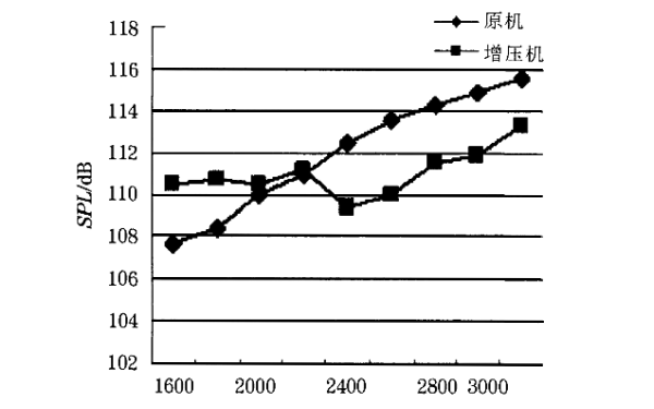 增壓與自然吸氣柴油機(jī)噪聲對比曲線圖.png