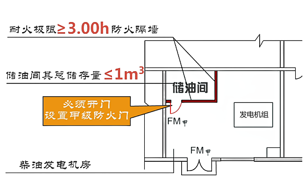 單臺(tái)發(fā)電機(jī)組儲(chǔ)油間防火規(guī)范.png