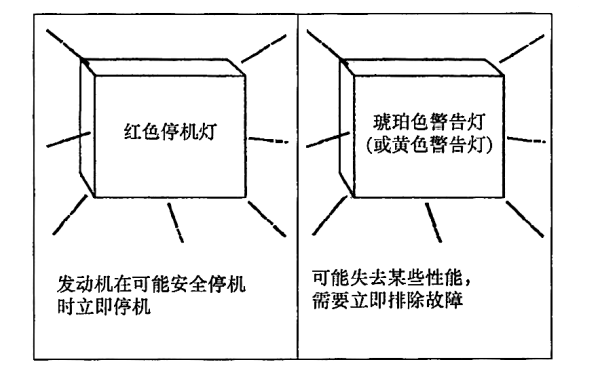 康明斯柴油發(fā)電機(jī)故障紅色和黃色指示燈點(diǎn)亮所表示的內(nèi)容.png