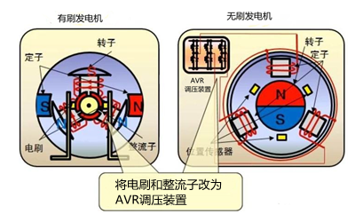 有刷與無刷發(fā)電機(jī)的區(qū)別-康明斯發(fā)電機(jī).png