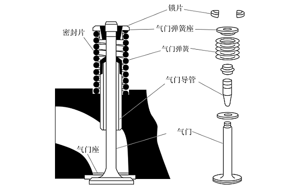 柴油機(jī)氣門組構(gòu)成示意圖.png