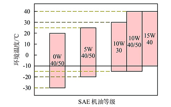 柴油發(fā)電機低溫潤滑油等級對應(yīng)表.png