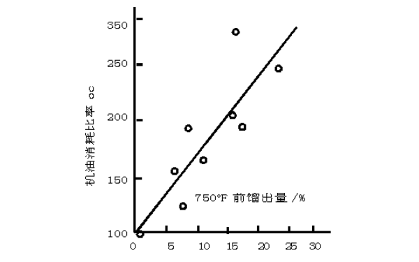 機油揮發(fā)性與消耗的關系曲線圖.png