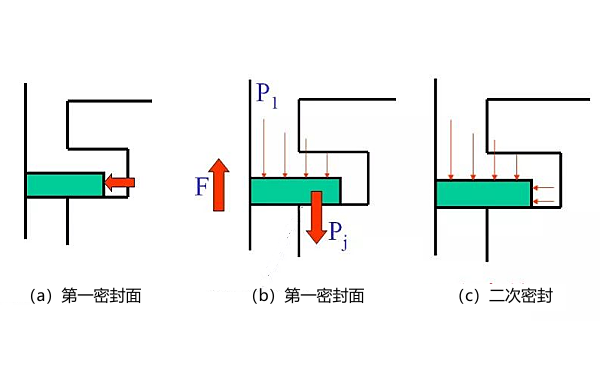 活塞氣環(huán)二次密封原理.png