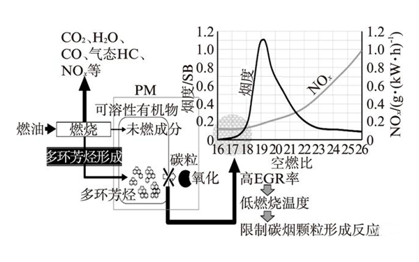 避免碳粒和NO形成的φ-T圖-柴油發(fā)電機.png