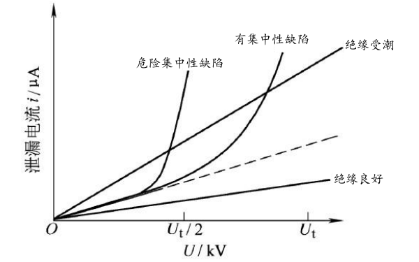 發(fā)電機(jī)泄漏電流變化曲線.png